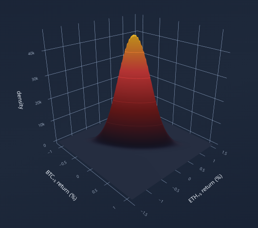 A 3-D joint probability density of Bitcoin and Ethereum returns five minutes ahead, predicted from past returns.
